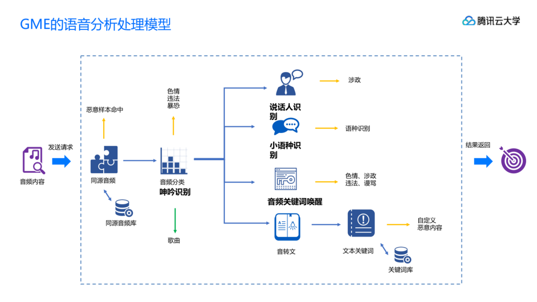 腾讯云游戏行业整体解决方案