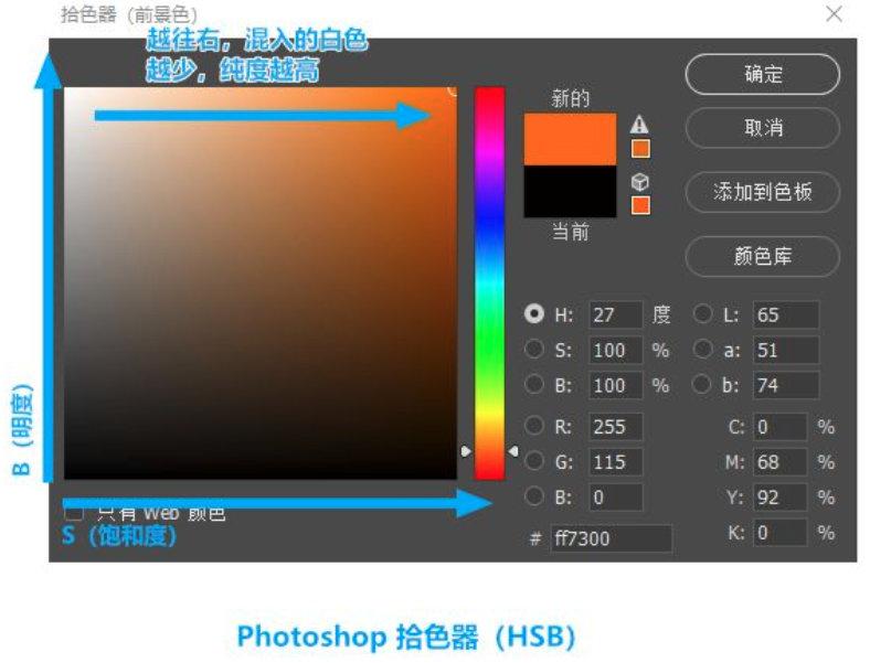RGB、YUV、HSV和HSL区别和关联