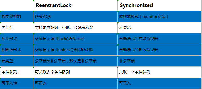 AQS之ReentrantLock源码解析