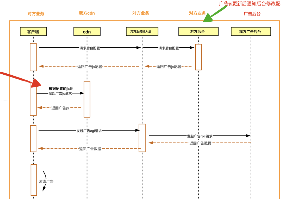 一种小拖大的jssdk加载方案