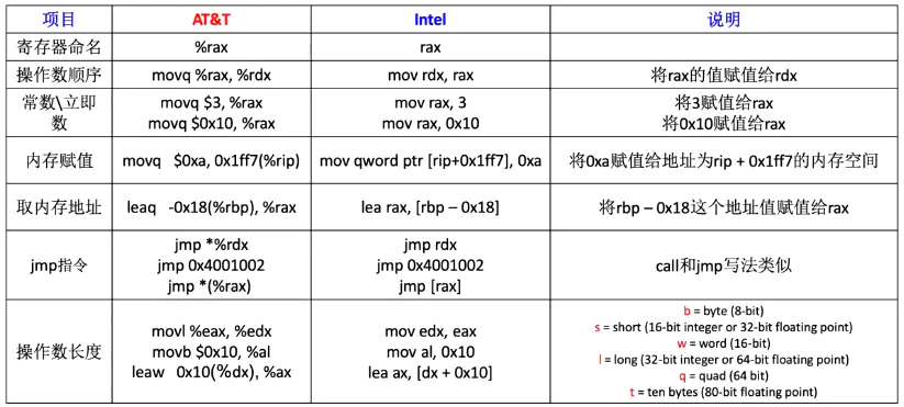 x86指令集简介