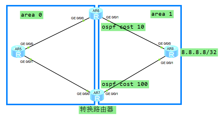 OSPF特殊区域