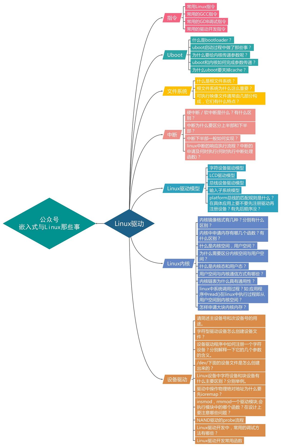 嵌入式软件工程师笔试面试指南-Linux驱动 