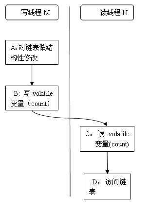 面试官问：ConcurrentHashMap 如何实现高并发