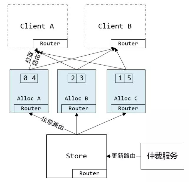 【OpenIM转载】万亿级调用系统：微信序列号生成器架构设计及演变