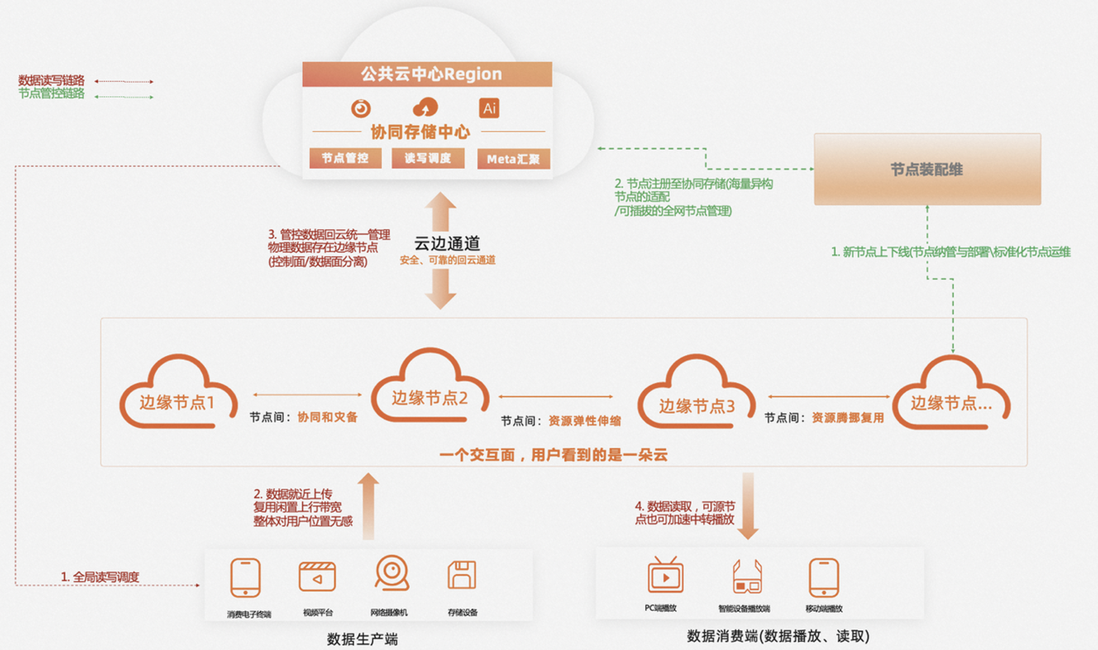 协同存储，为边缘计算创造更大价值
