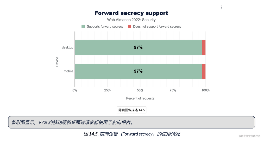 HTTP Archive 2022 年度报告 —— 安全