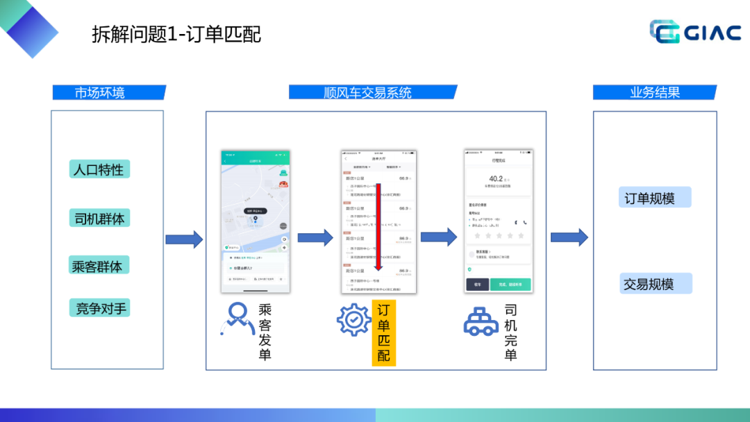 哈啰顺风车智能交易体系建设（上）