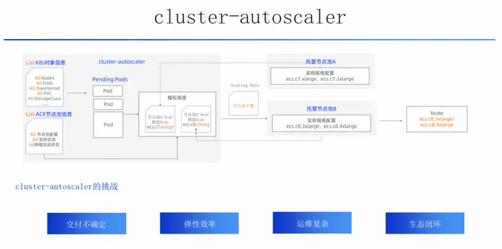 阿里云云原生弹性方案：用弹性解决集群资源利用率难题