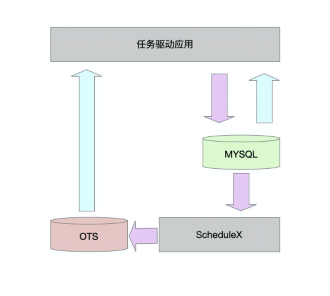 冷热分离之OTS表格存储实战