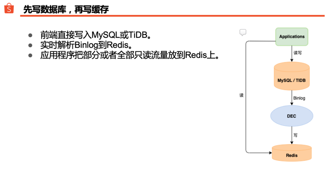 Shopee 的分布式数据库实践之路