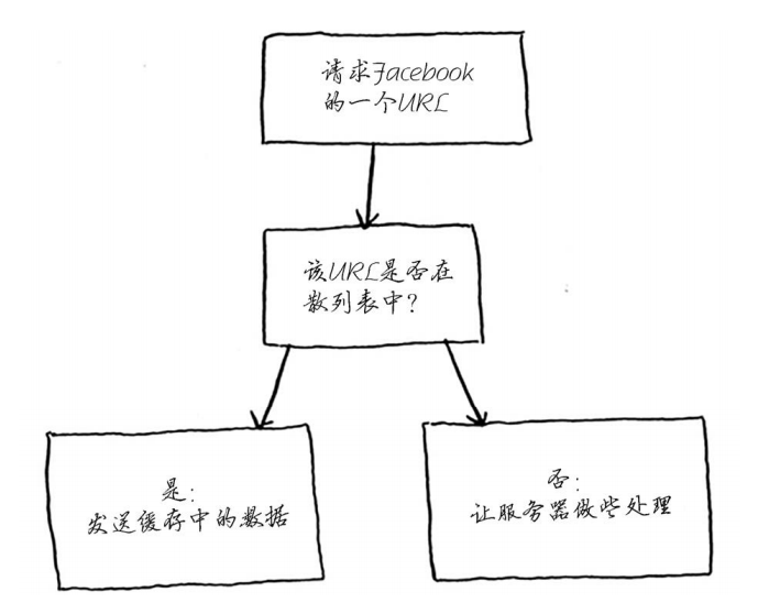 【从0到1学算法】散列表
