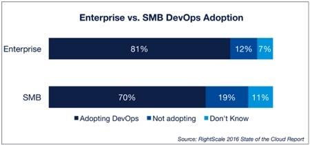 DevOps 真的不是概念，你该应用到项目中