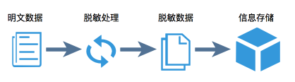 ETL的数据脱敏方式