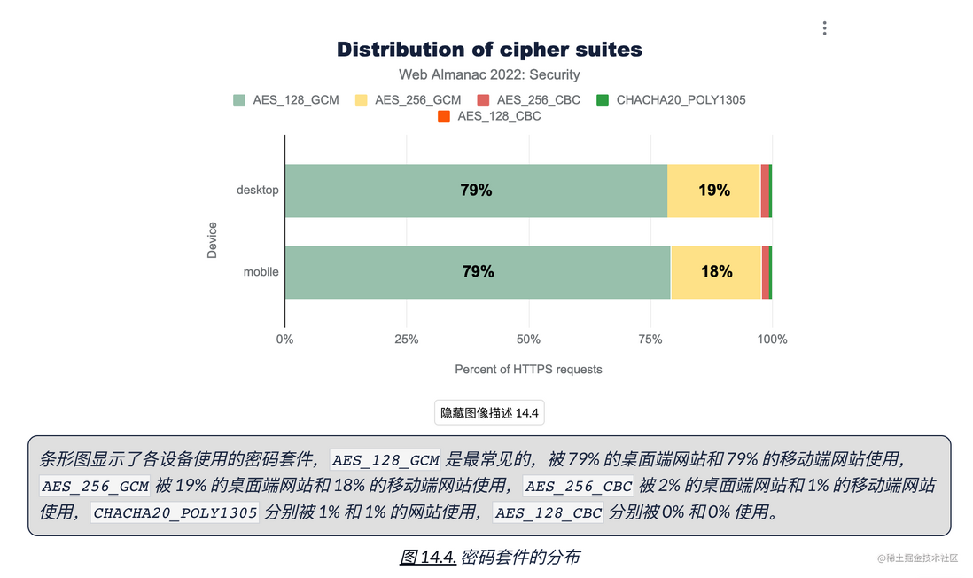 HTTP Archive 2022 年度报告 —— 安全