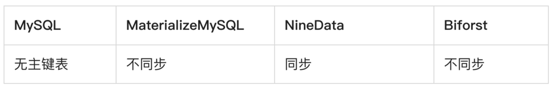 MySQL到ClickHouse数据同步方案对比