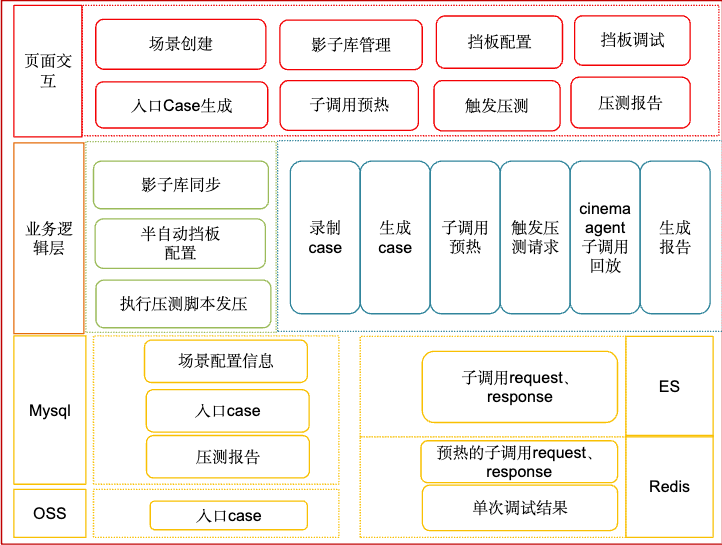 如何减少创建订单、支付等线上写场景漏测？去哪儿流量录制回放实践