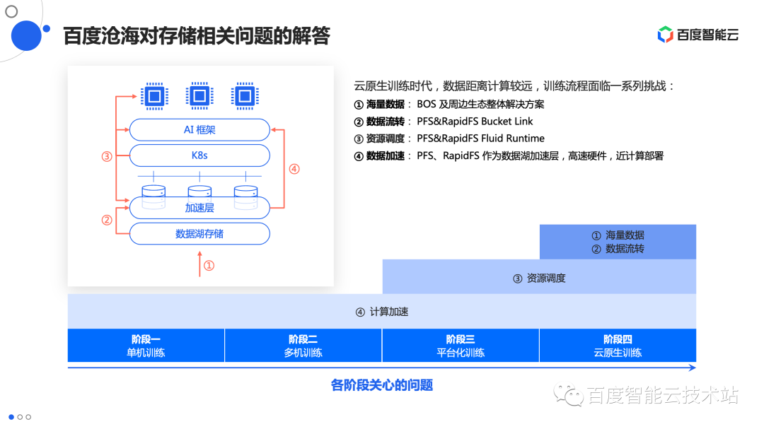 AI 应用的全流程存储加速方案技术解析和实践分享