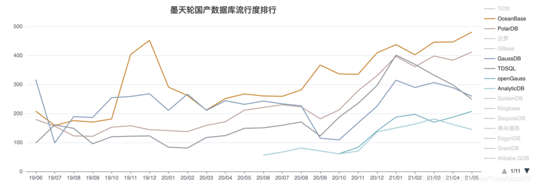 2021年5月国产数据库排行榜：“华为高斯模式”取得成功，阿里OPA持续攀升