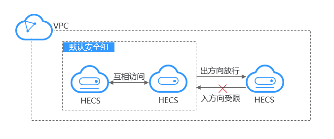 带你玩转“超大杯”ECS特性及实验踩坑【华为云至简致远】
