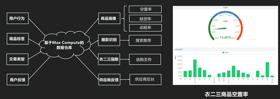 基于MaxCompute 衣二三帮助客户找到合适自己的衣服