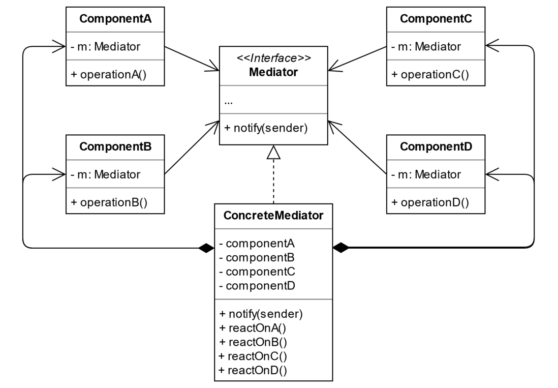 初学 Java 设计模式（十七）：实战中介者模式 「菜鸟驿站」