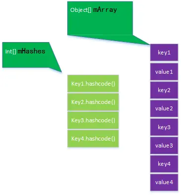数据结构HashMap（Android SparseArray 和ArrayMap）