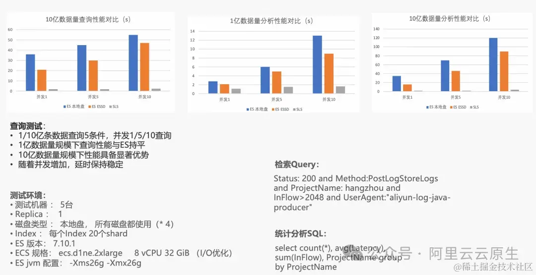 更优性能与性价比，从自建 ELK 迁移到 SLS 开始