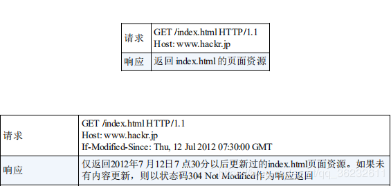 HTTP协议，到底是什么鬼？