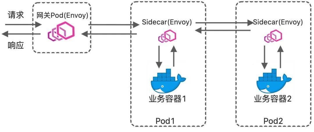 2022 云原生编程挑战赛启动！导师解析服务网格赛题