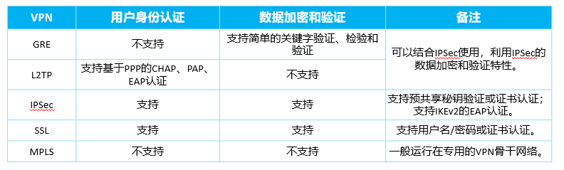 VPN、VRF