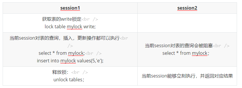 mysql基础之四->mysql锁机制