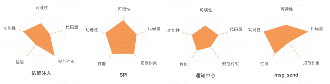 Category 特性在 iOS 组件化中的应用与管控