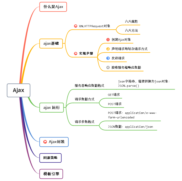 Ajax -- 阿贾克斯