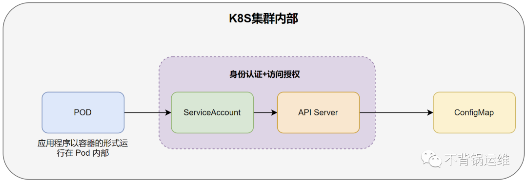 关于ServiceAccount以及在集群内访问K8S API