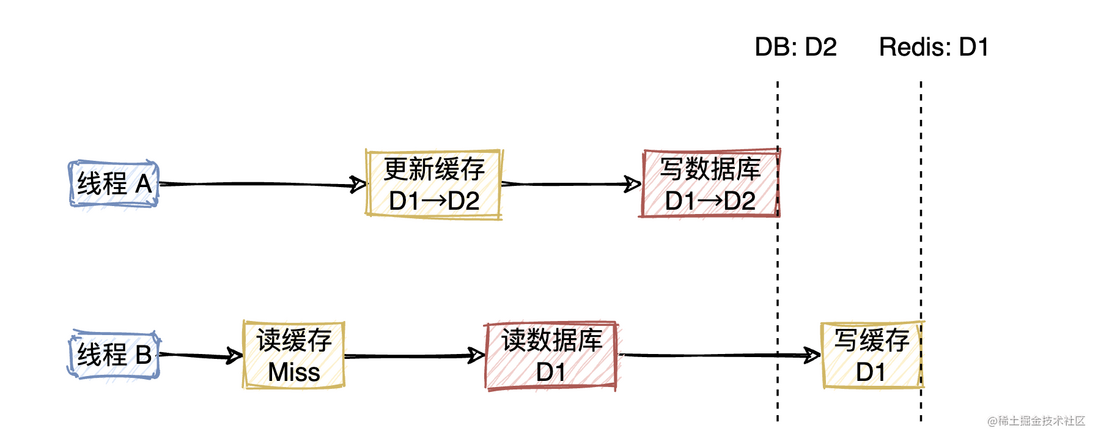 浅析如何保证缓存与数据库一致性