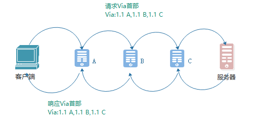 图解HTTP权威指南（四）| 代理