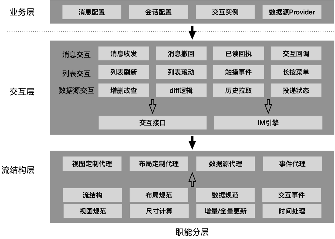 社交场景下iOS消息流交互层实践