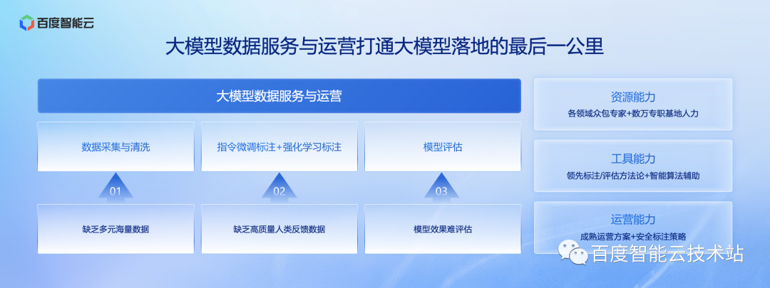 百度智能云千帆大模型平台 2.0 产品技术解析