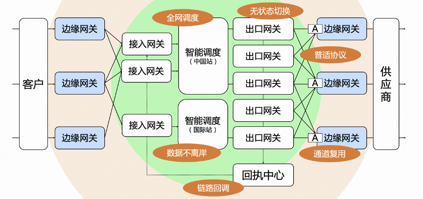 一文解读阿里云短信网关的云原生技术