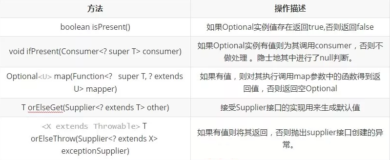 Java8中你可能不知道的一些地方之Optional实战