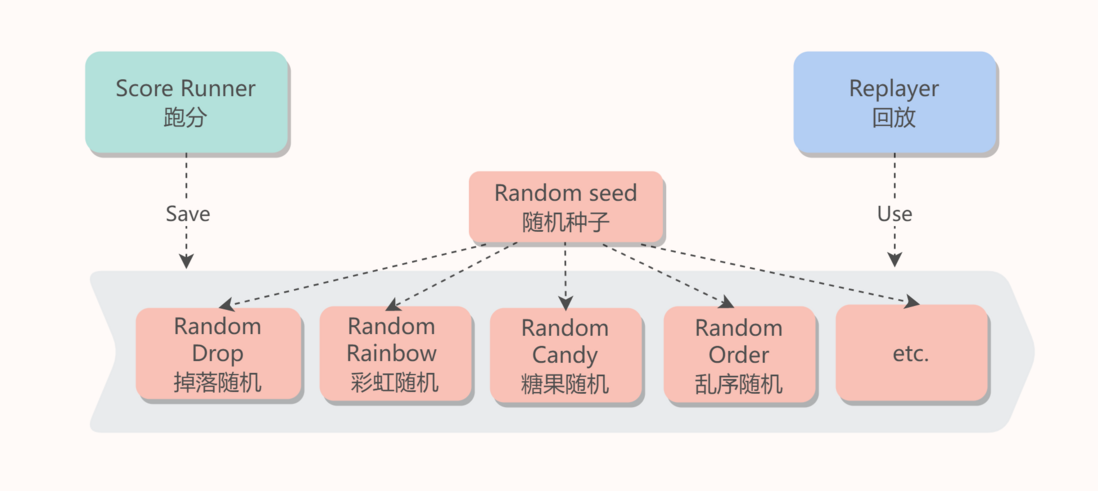如何打造一款三消类游戏