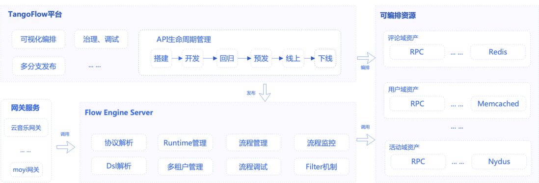 云音乐服务端可视化编排平台 TangoFlow 设计与实现
