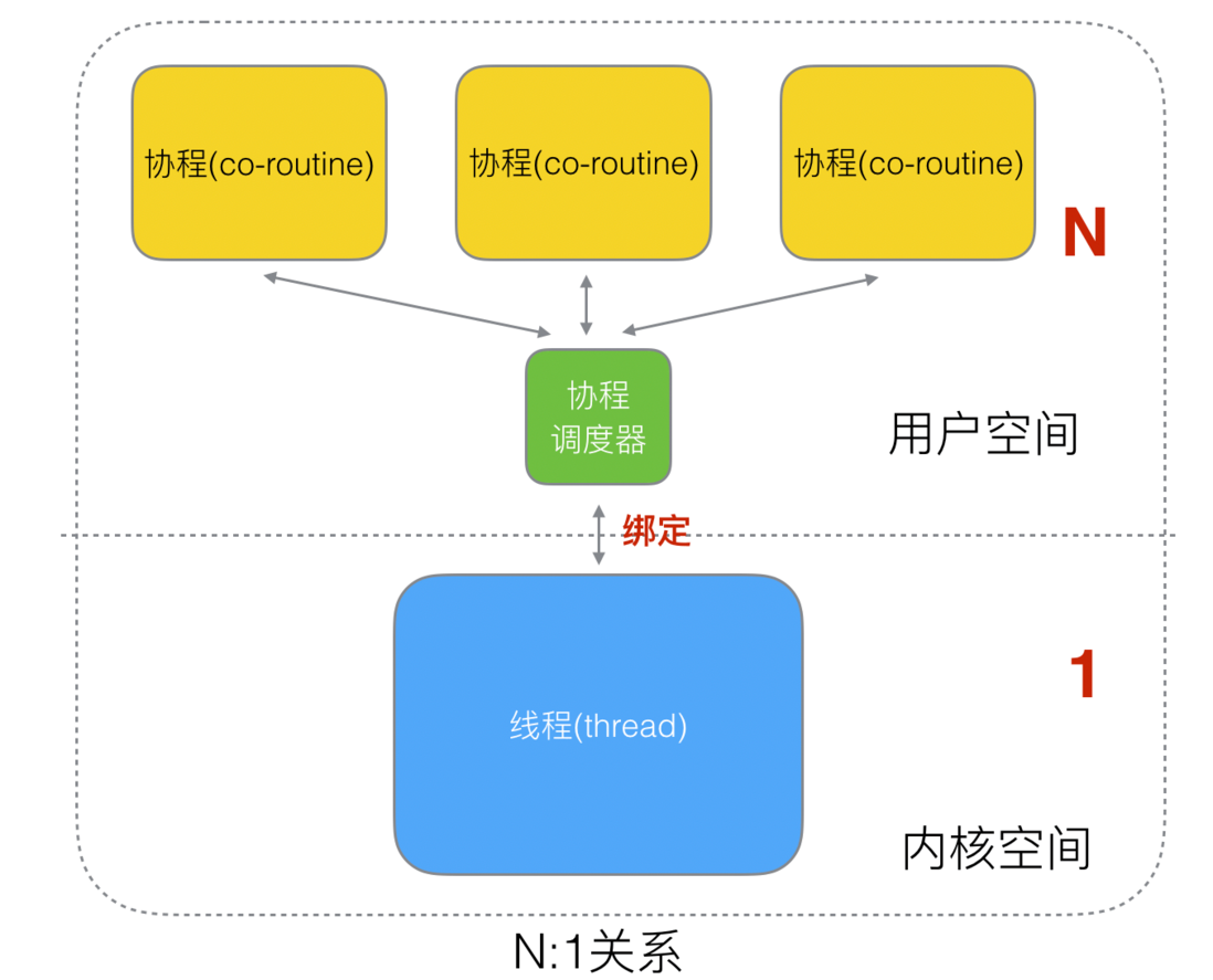 Golang 协程/线程/进程 区别以及 GMP 详解