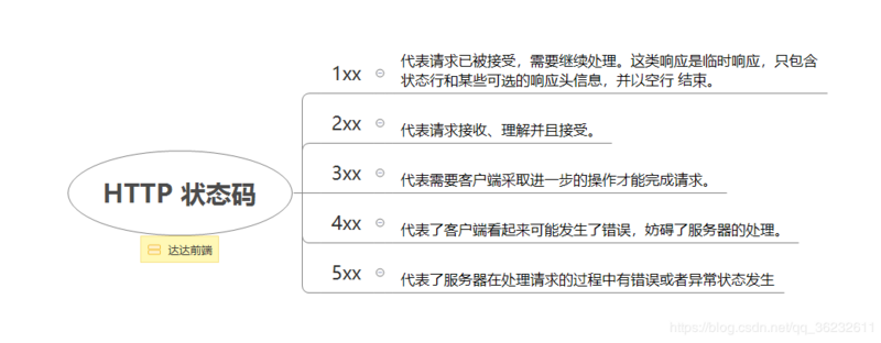 HTTP协议，到底是什么鬼？