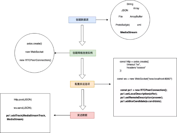 WebRTC 简单入门与实践