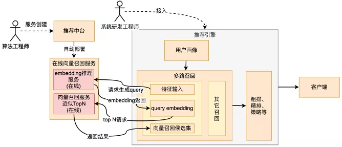 万物皆为向量，爱奇艺在线向量召回工程服务化实践
