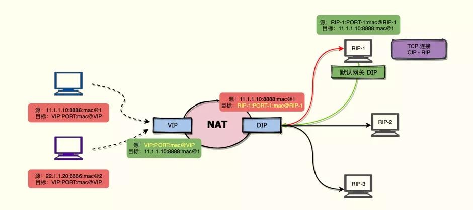 深入浅出 LVS 负载均衡系列（一）：NAT、FULLNAT 模型原理