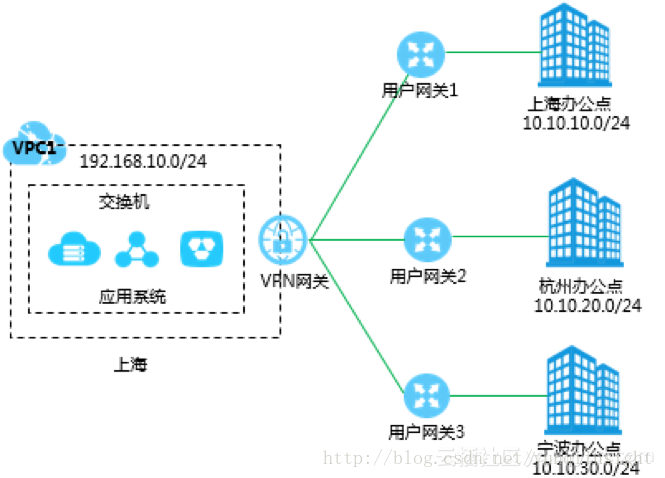 阿里云VPN网关VPN-HUB功能发布，实现企业分支互通