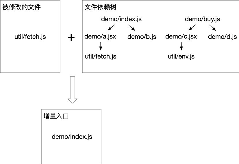 用「增量」思想提升代码检查和打包构建的效率